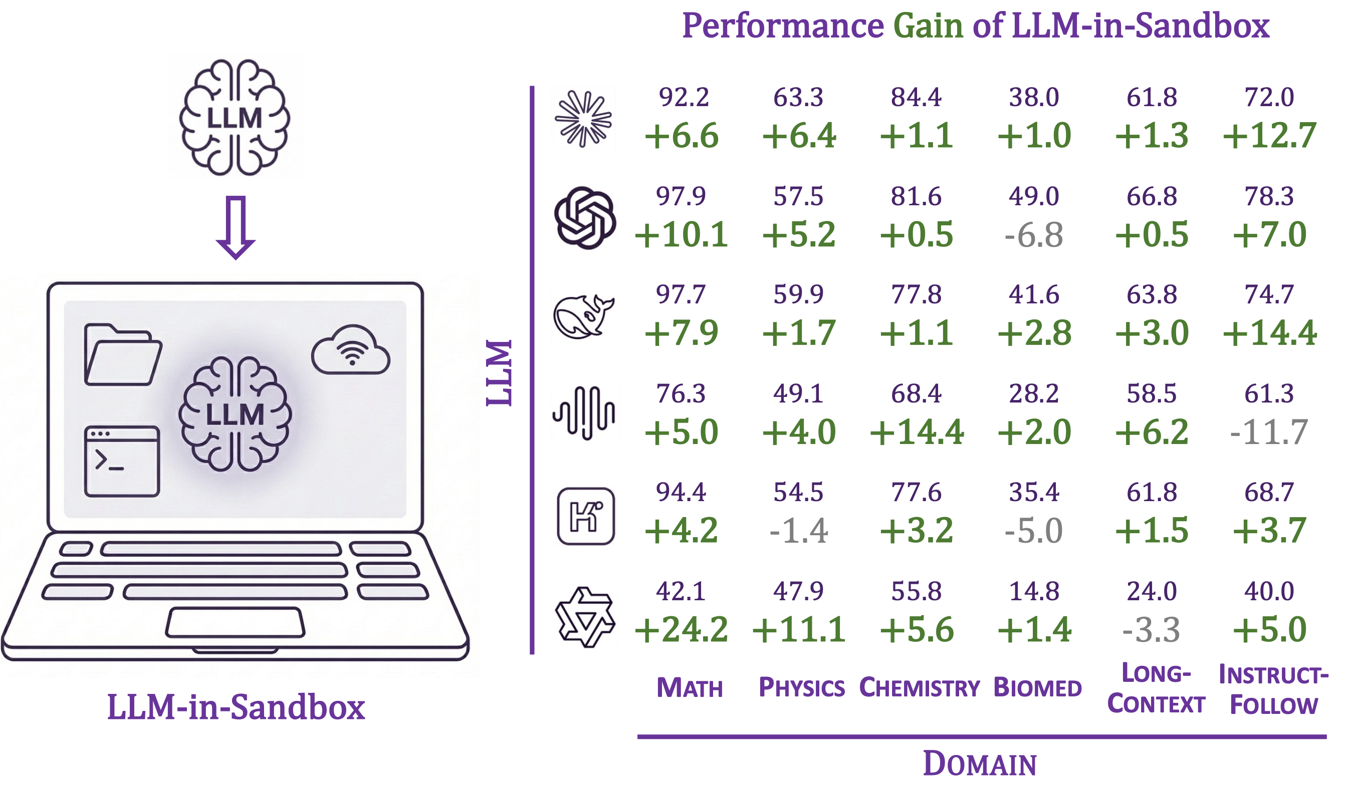 LLM-in-Sandbox Results